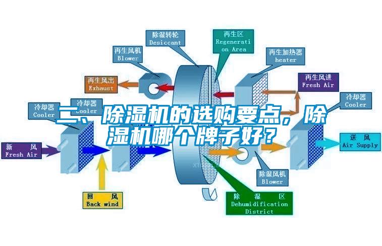 二、除濕機的選購要點，除濕機哪個牌子好？