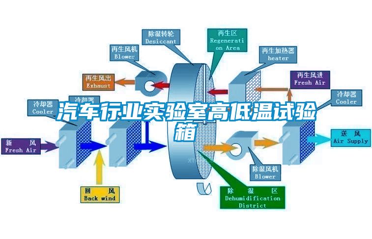 汽車(chē)行業(yè)實(shí)驗(yàn)室高低溫試驗(yàn)箱
